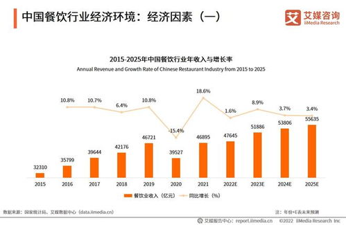 2022年中國餐飲行業(yè) 從陣痛到新生，數(shù)字化與精細化驅動市場變革